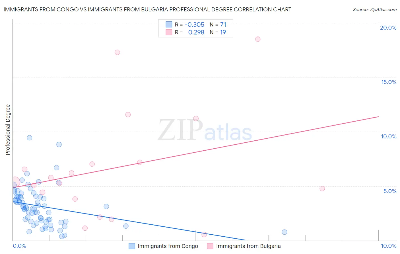 Immigrants from Congo vs Immigrants from Bulgaria Professional Degree