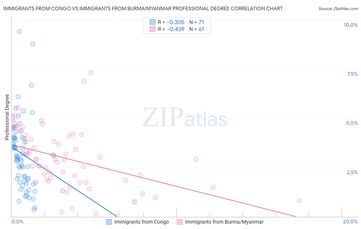 Immigrants from Congo vs Immigrants from Burma/Myanmar Professional Degree