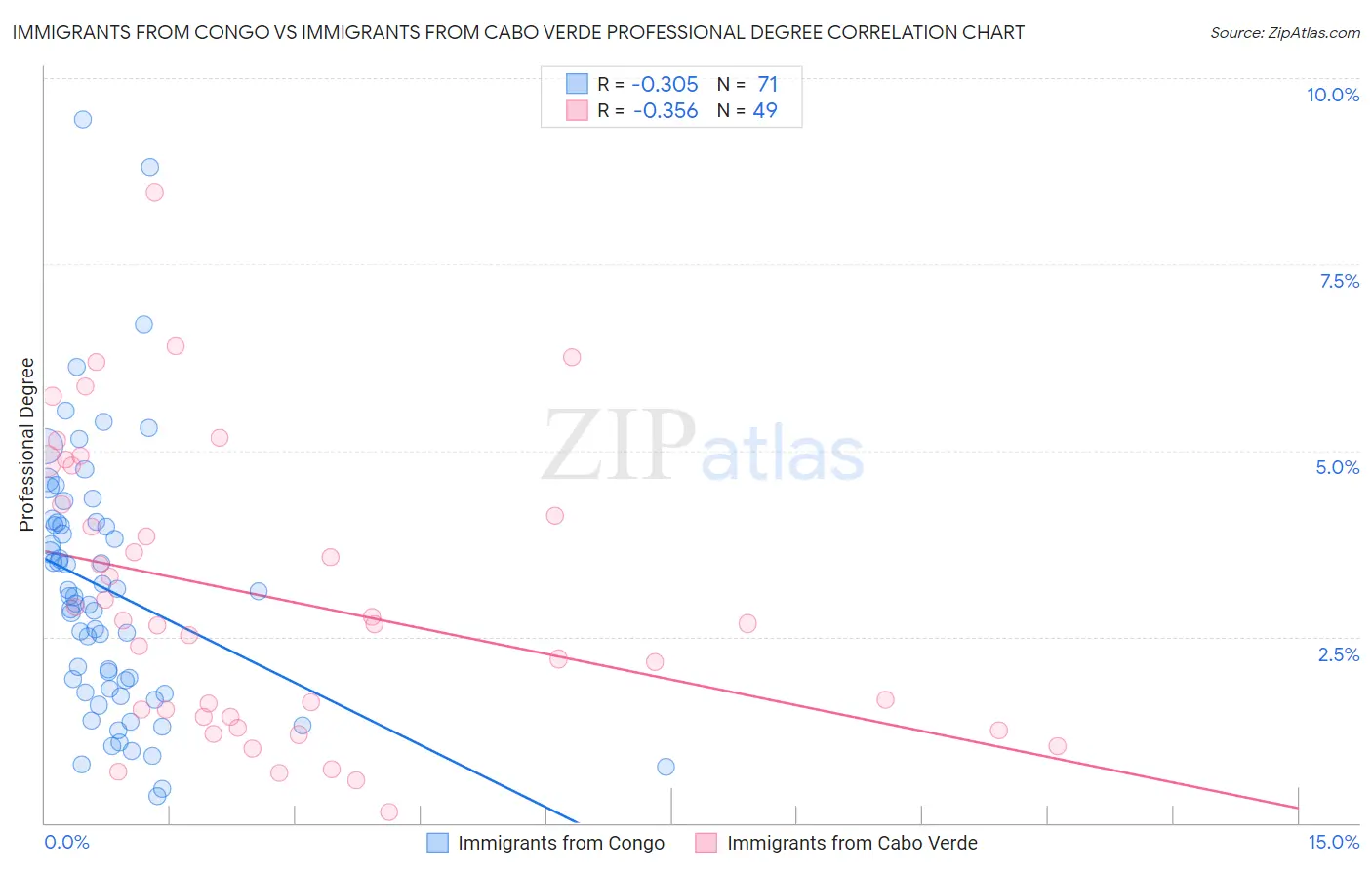 Immigrants from Congo vs Immigrants from Cabo Verde Professional Degree