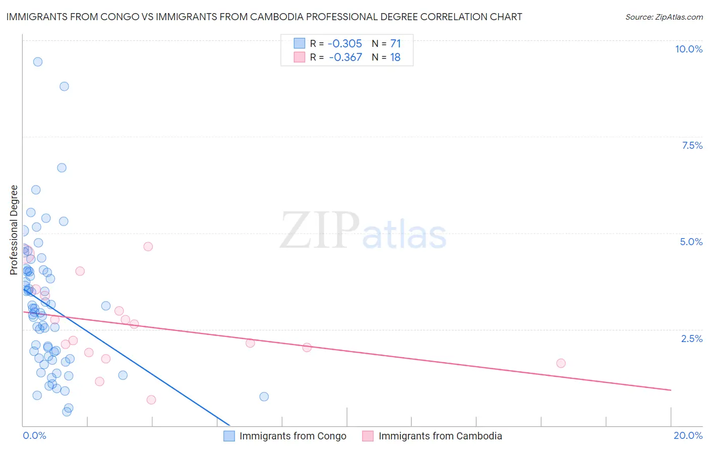 Immigrants from Congo vs Immigrants from Cambodia Professional Degree