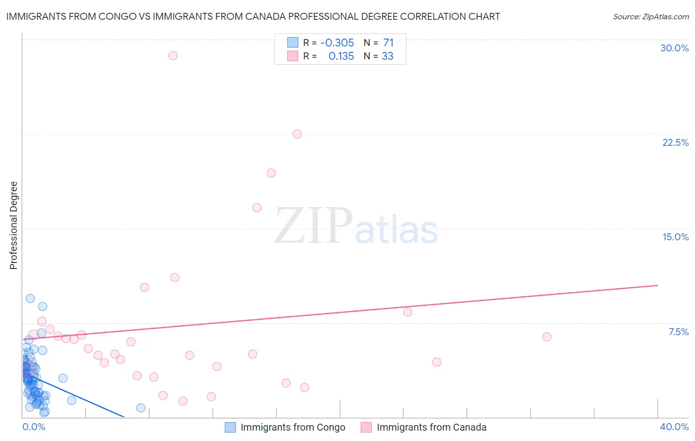 Immigrants from Congo vs Immigrants from Canada Professional Degree
