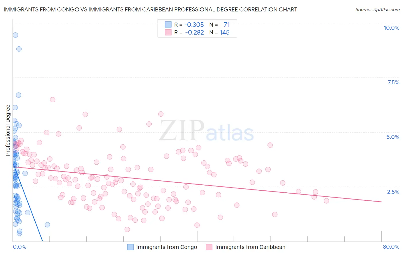 Immigrants from Congo vs Immigrants from Caribbean Professional Degree