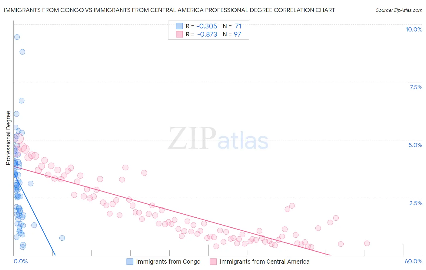 Immigrants from Congo vs Immigrants from Central America Professional Degree