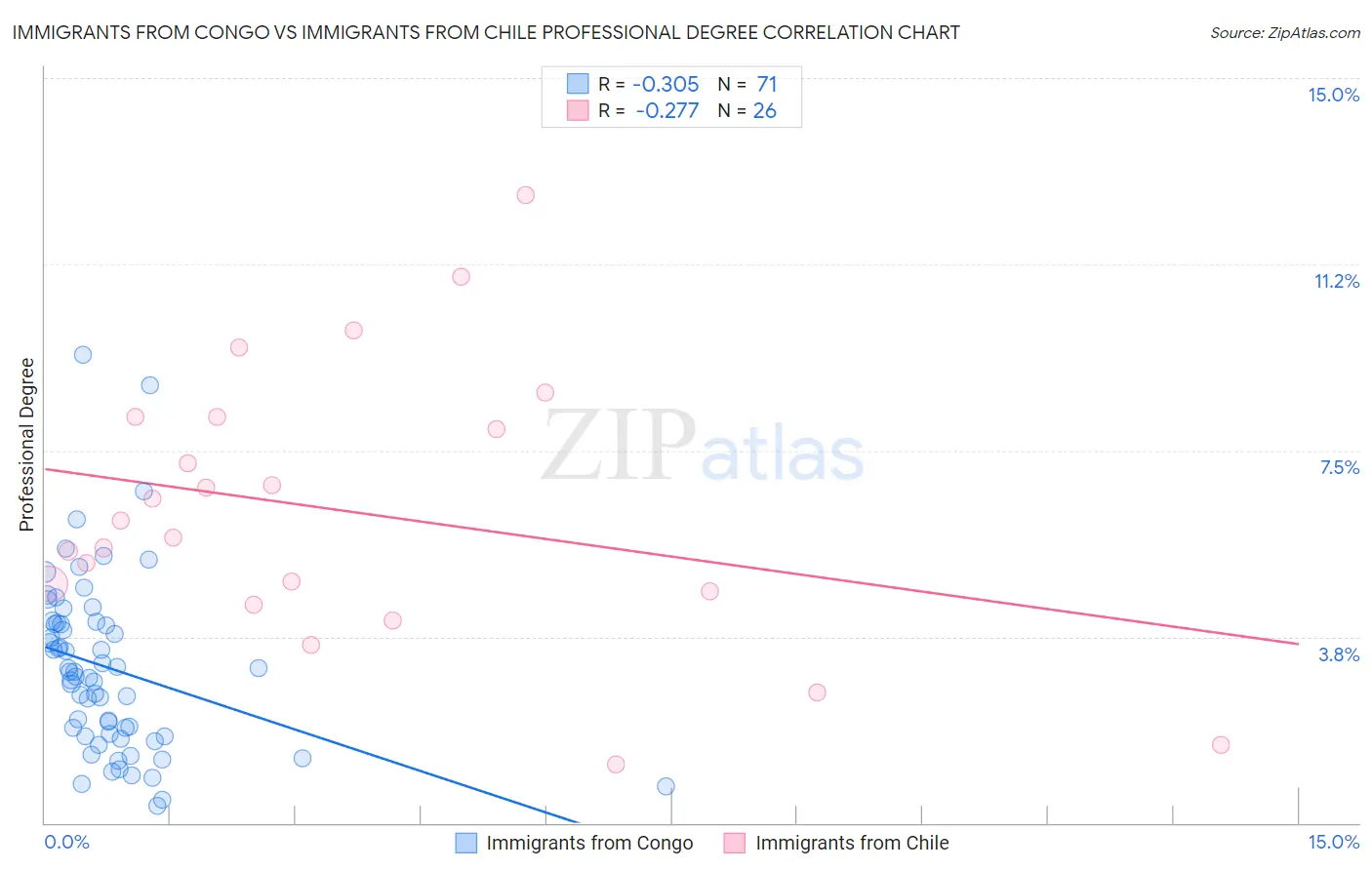 Immigrants from Congo vs Immigrants from Chile Professional Degree