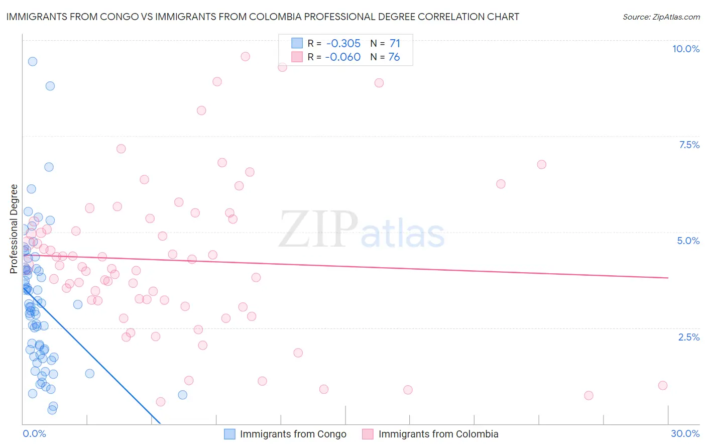 Immigrants from Congo vs Immigrants from Colombia Professional Degree