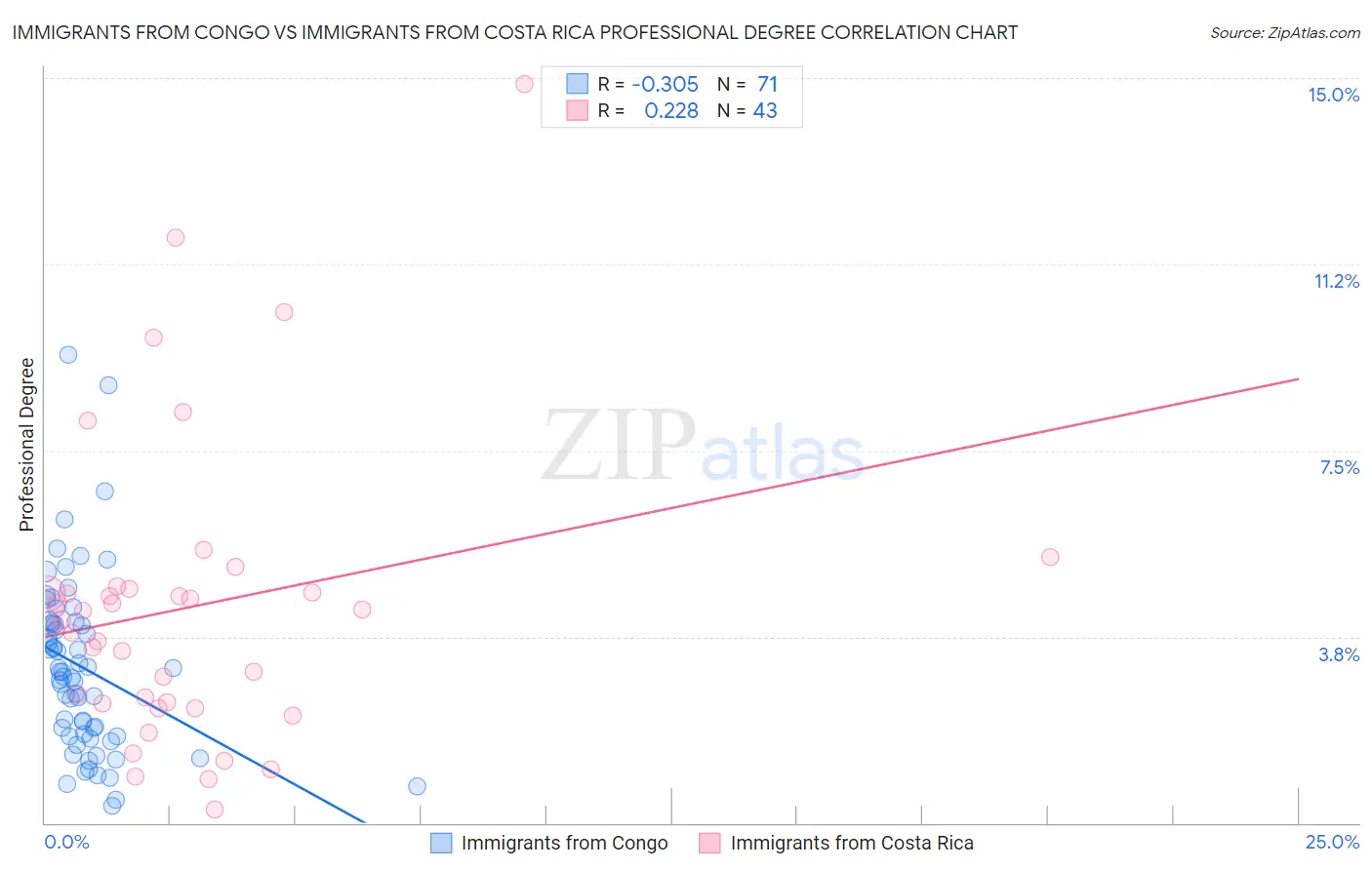 Immigrants from Congo vs Immigrants from Costa Rica Professional Degree