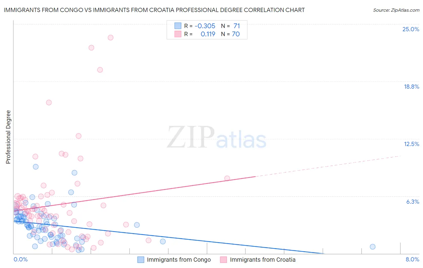 Immigrants from Congo vs Immigrants from Croatia Professional Degree