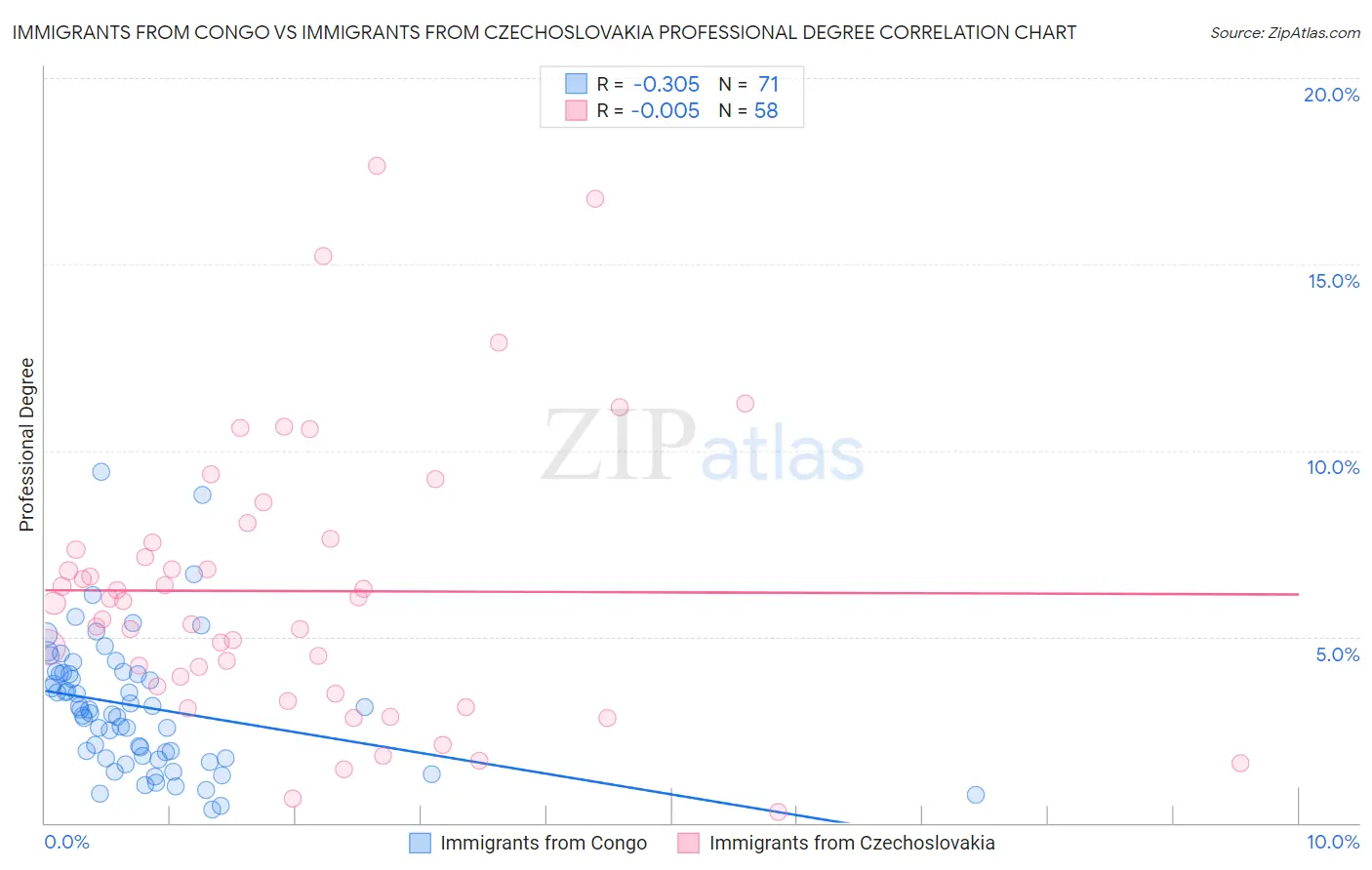 Immigrants from Congo vs Immigrants from Czechoslovakia Professional Degree