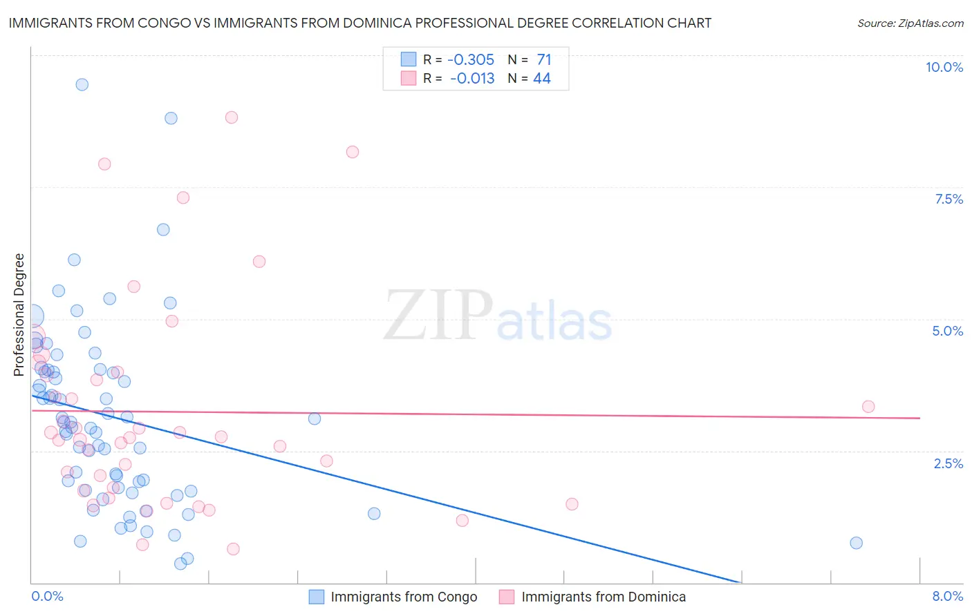 Immigrants from Congo vs Immigrants from Dominica Professional Degree