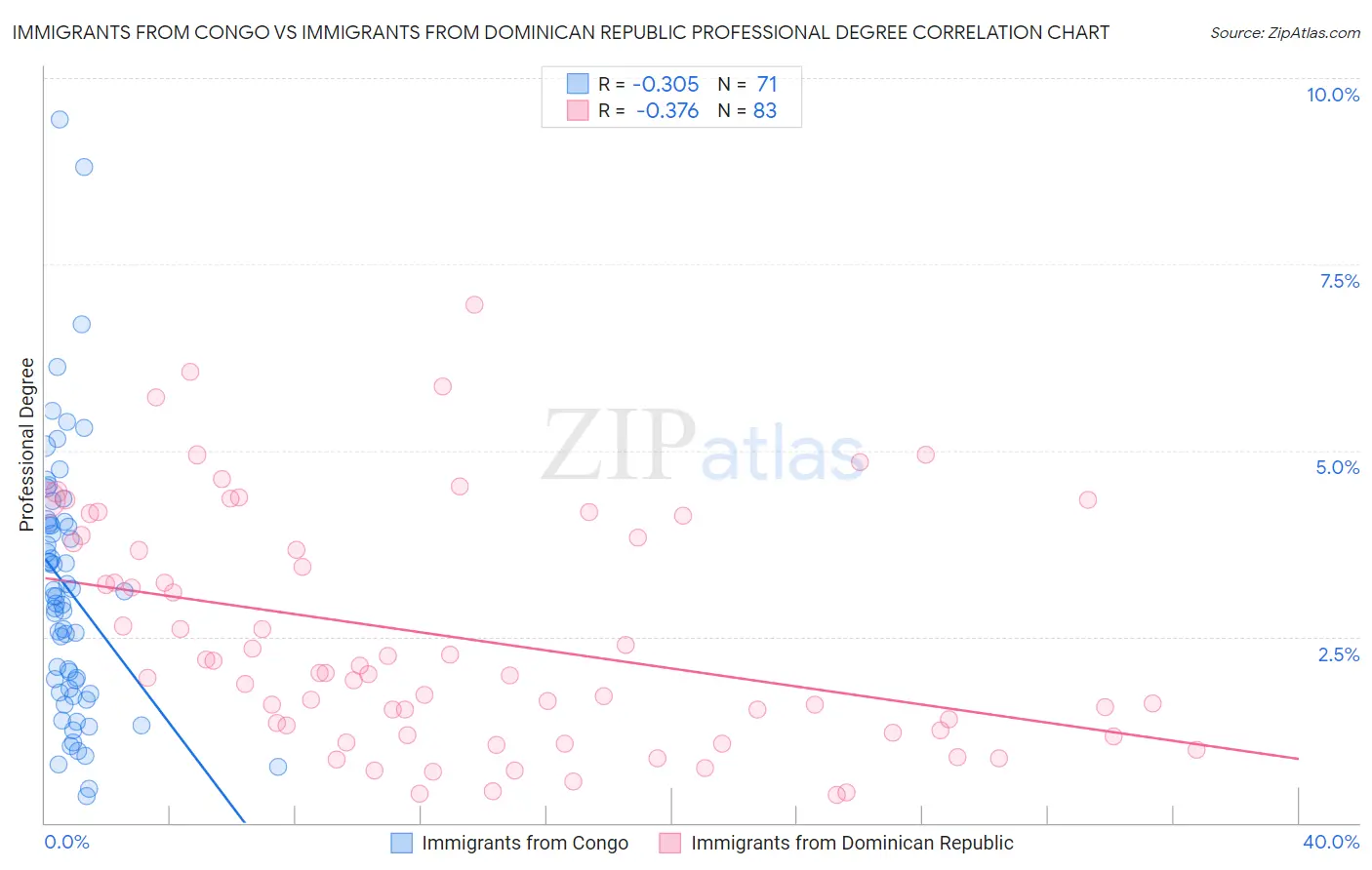 Immigrants from Congo vs Immigrants from Dominican Republic Professional Degree