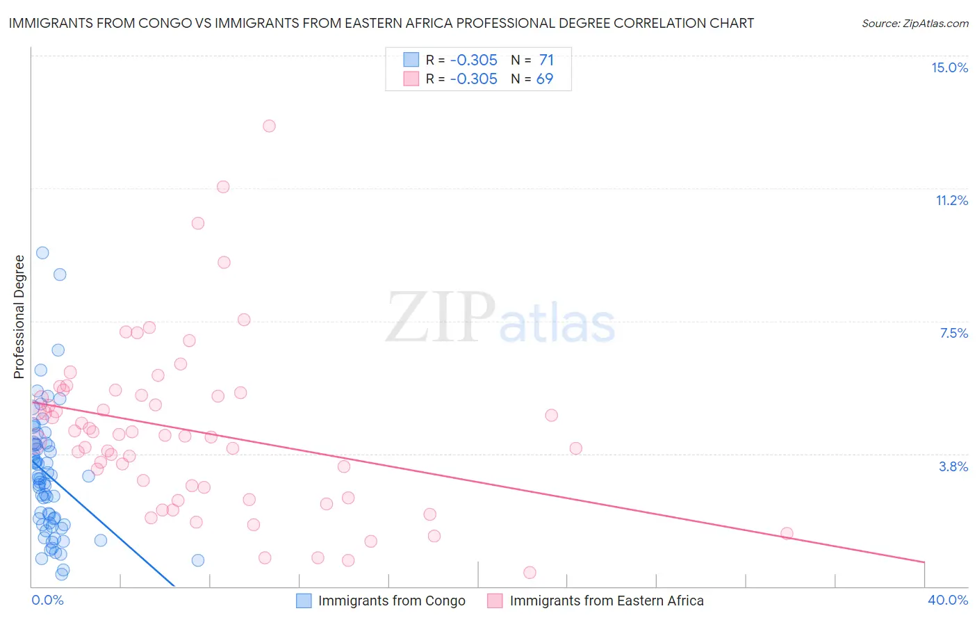 Immigrants from Congo vs Immigrants from Eastern Africa Professional Degree
