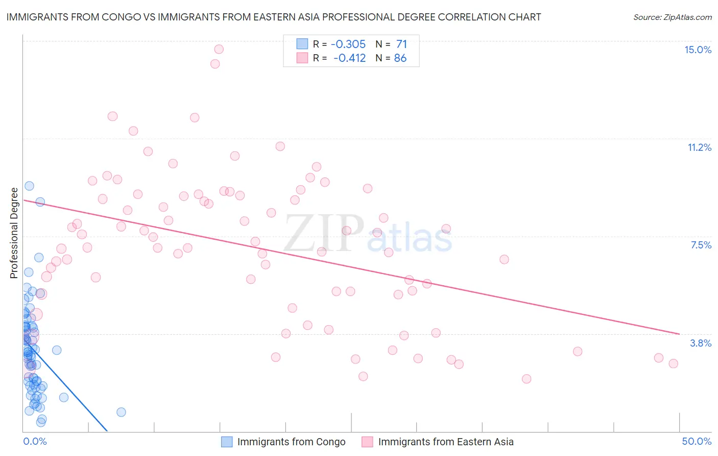 Immigrants from Congo vs Immigrants from Eastern Asia Professional Degree