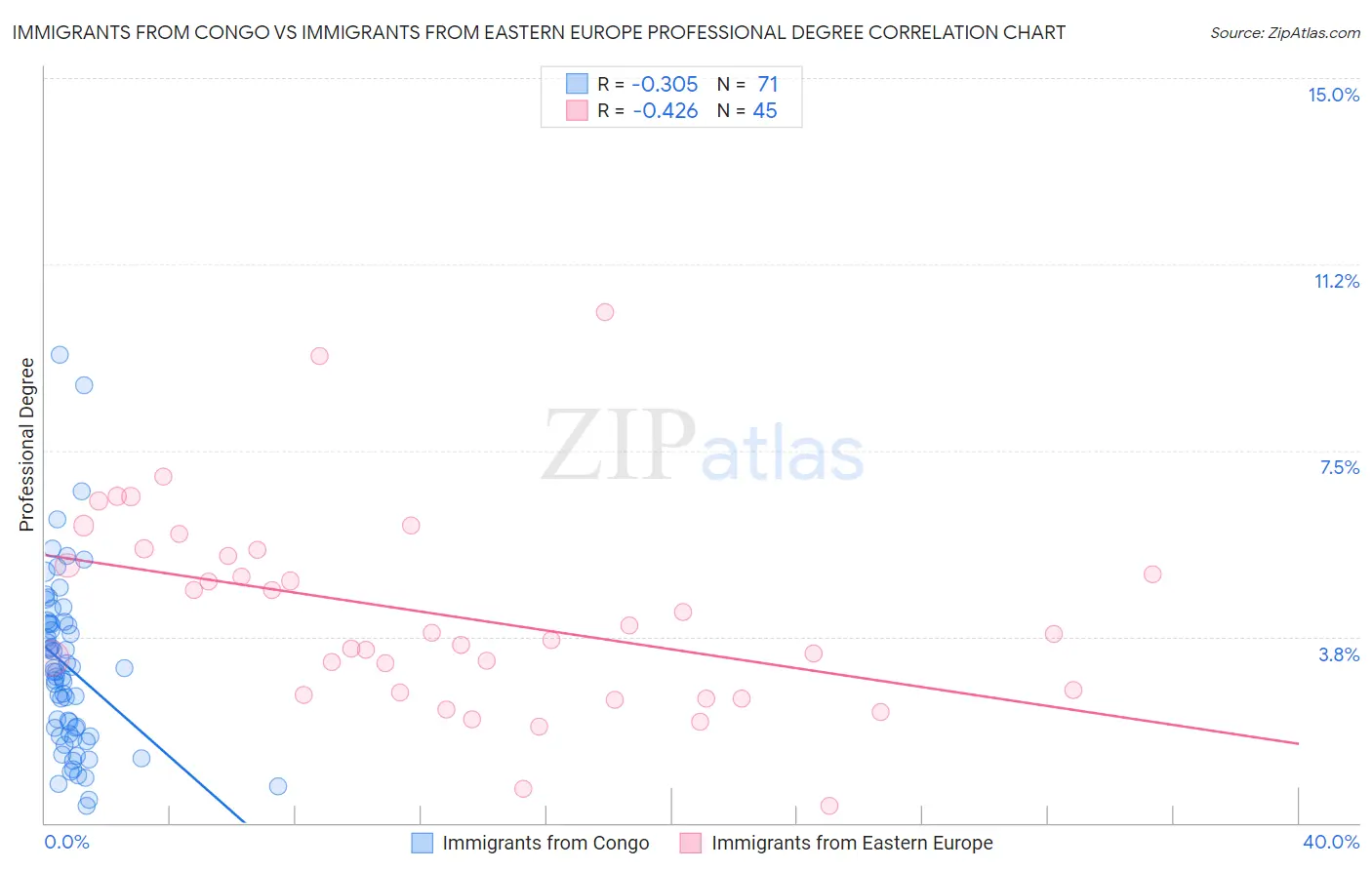 Immigrants from Congo vs Immigrants from Eastern Europe Professional Degree