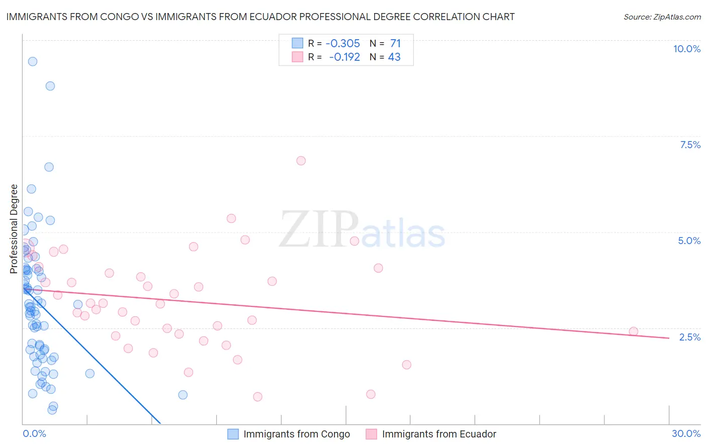 Immigrants from Congo vs Immigrants from Ecuador Professional Degree