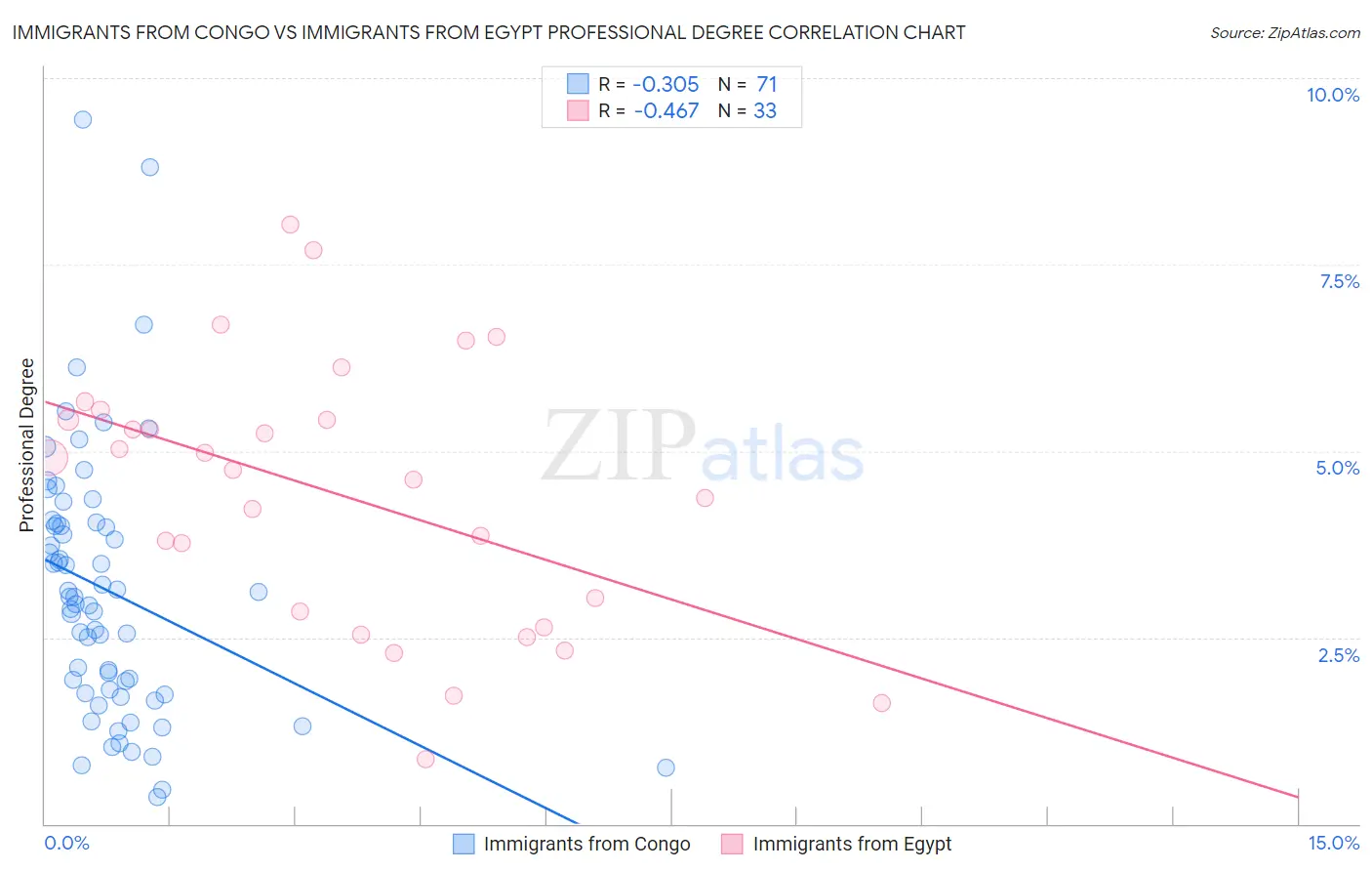 Immigrants from Congo vs Immigrants from Egypt Professional Degree