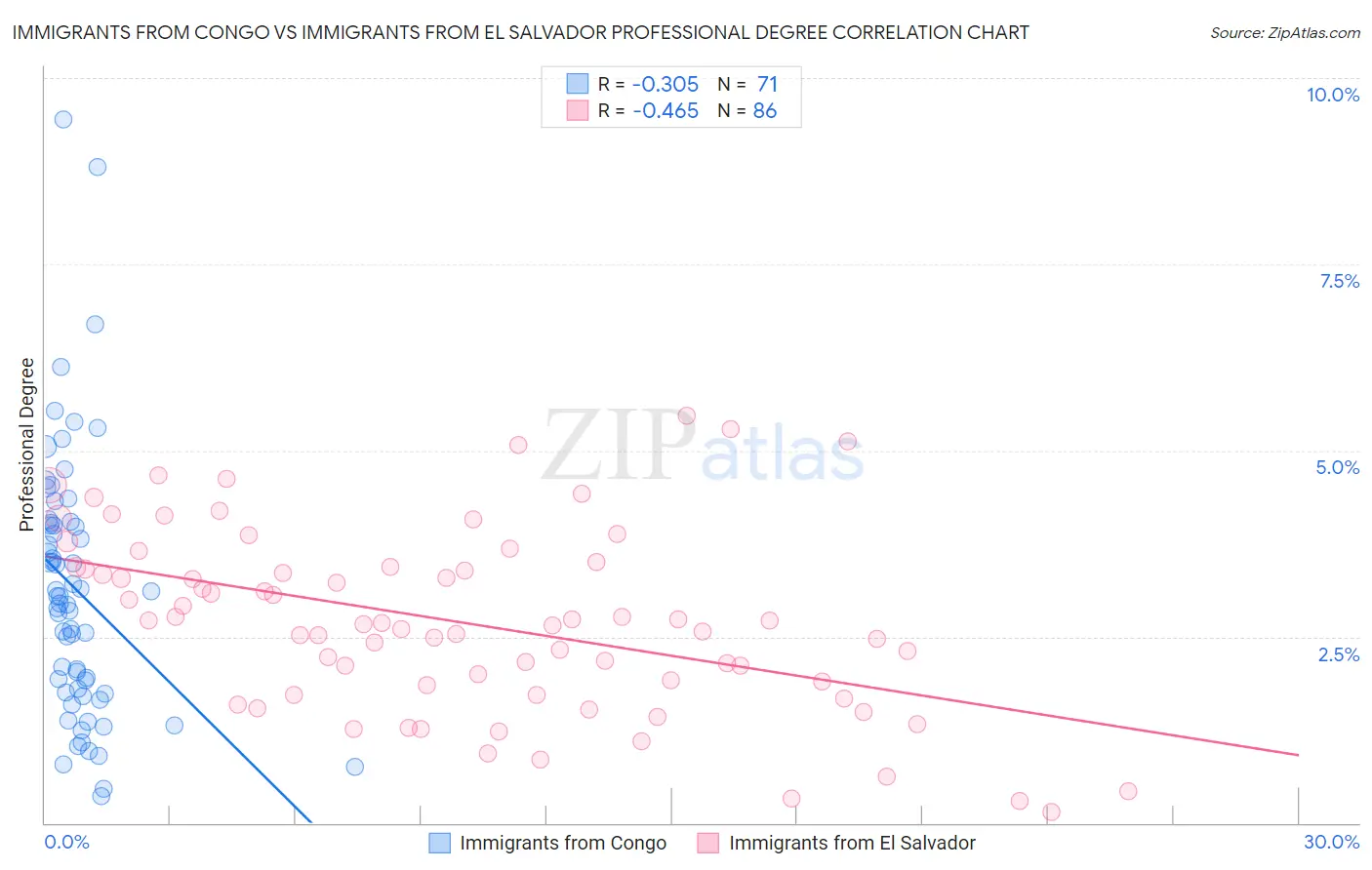 Immigrants from Congo vs Immigrants from El Salvador Professional Degree