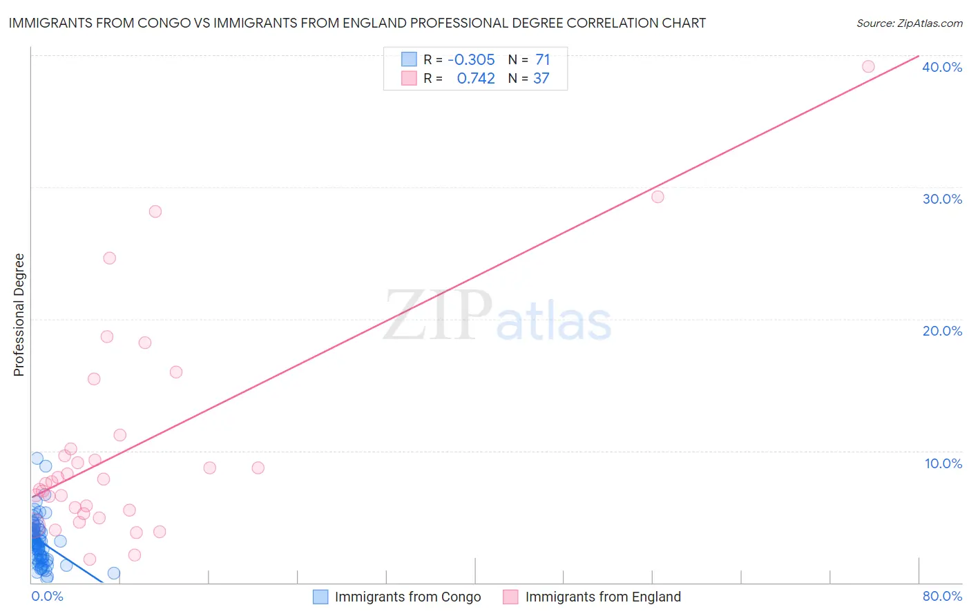 Immigrants from Congo vs Immigrants from England Professional Degree