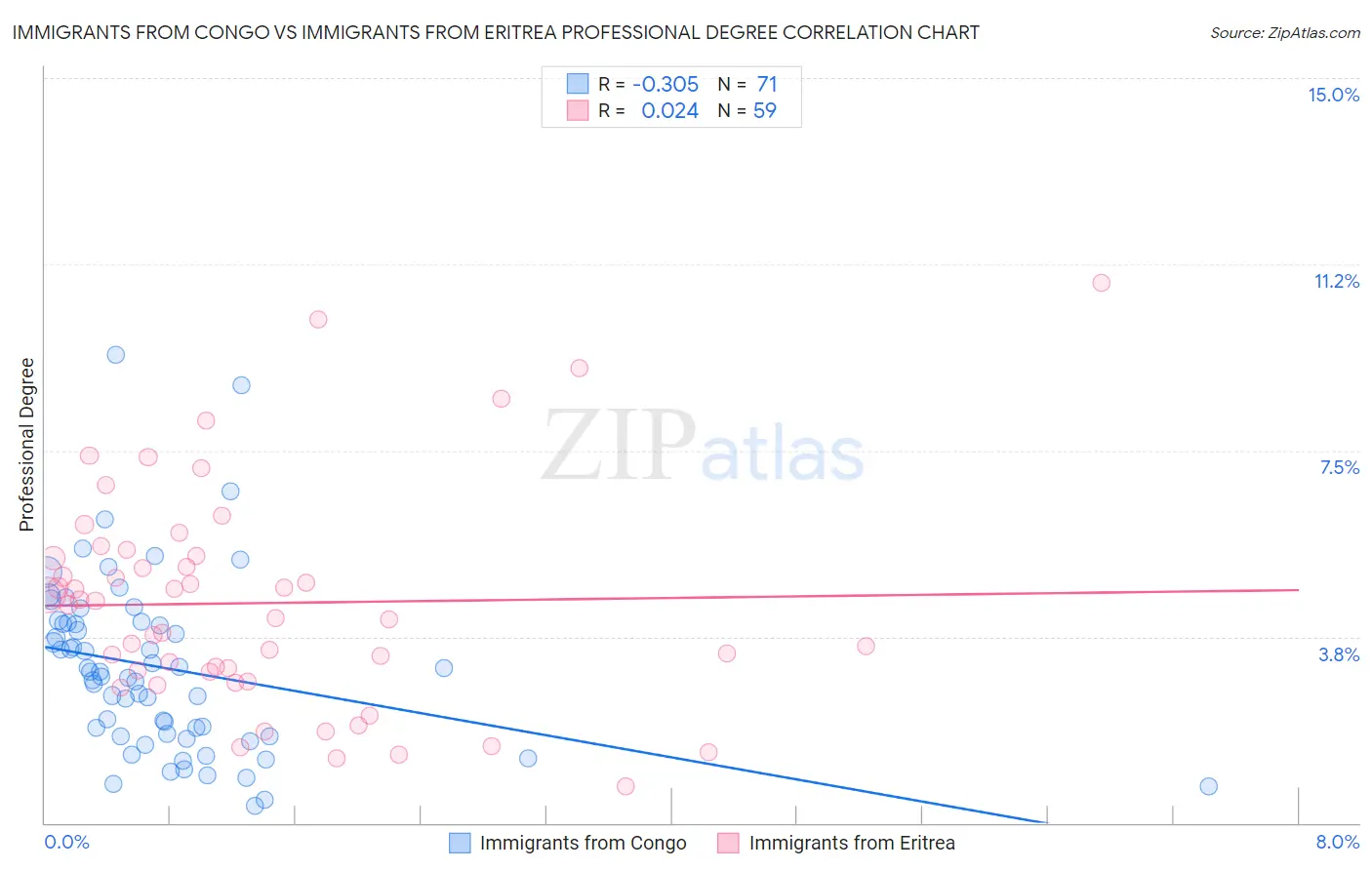 Immigrants from Congo vs Immigrants from Eritrea Professional Degree