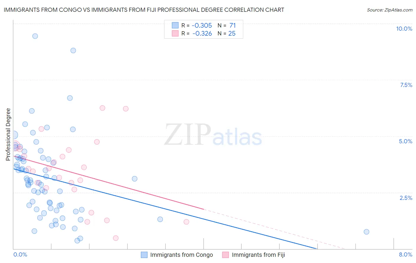 Immigrants from Congo vs Immigrants from Fiji Professional Degree
