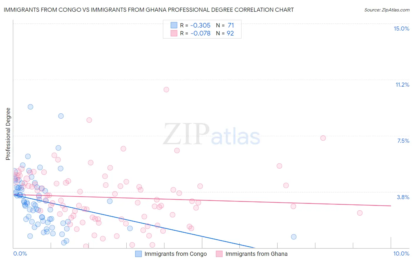 Immigrants from Congo vs Immigrants from Ghana Professional Degree