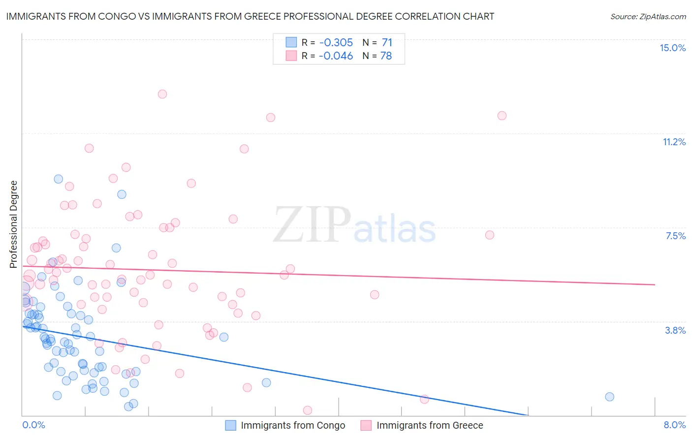Immigrants from Congo vs Immigrants from Greece Professional Degree