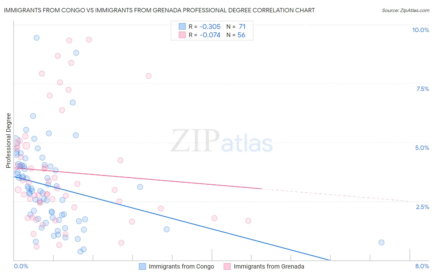 Immigrants from Congo vs Immigrants from Grenada Professional Degree