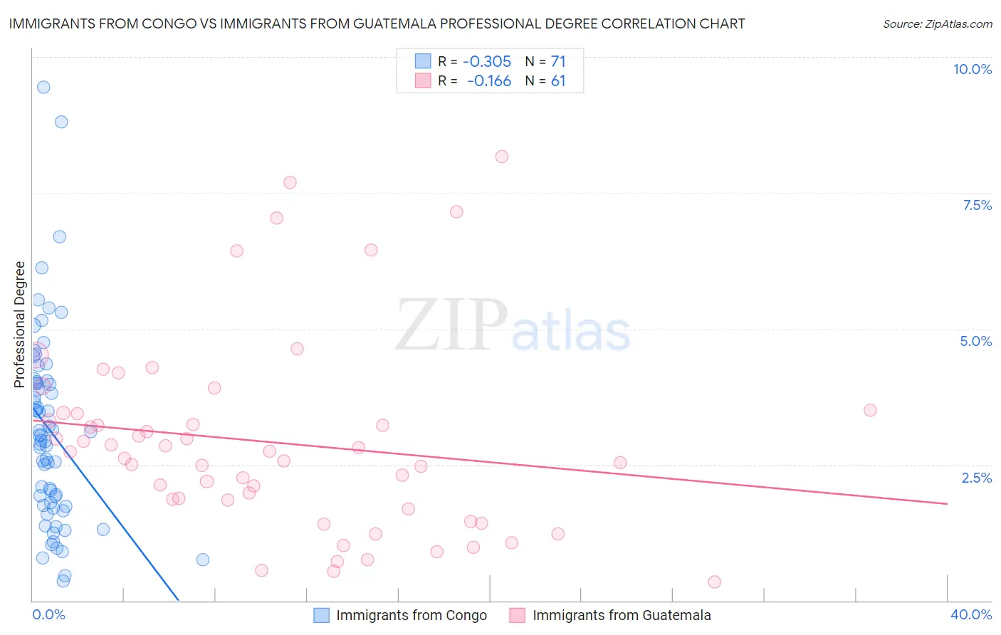 Immigrants from Congo vs Immigrants from Guatemala Professional Degree