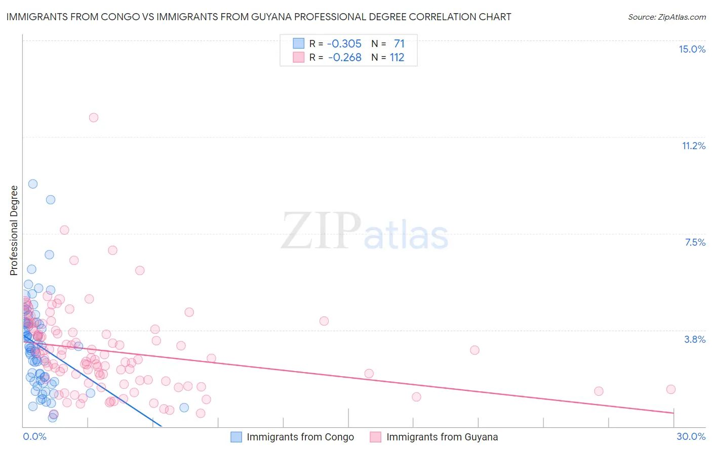 Immigrants from Congo vs Immigrants from Guyana Professional Degree