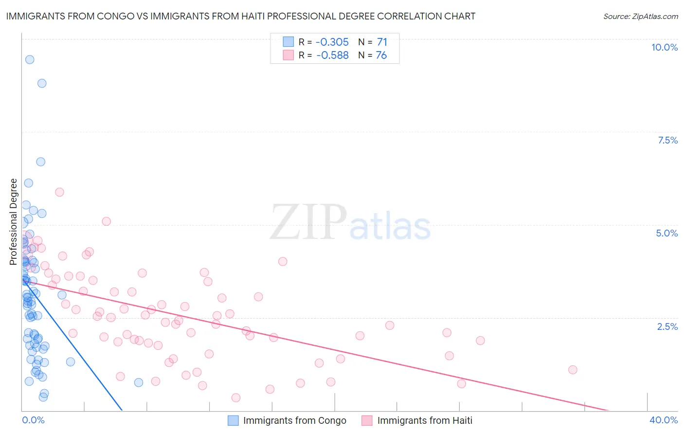 Immigrants from Congo vs Immigrants from Haiti Professional Degree