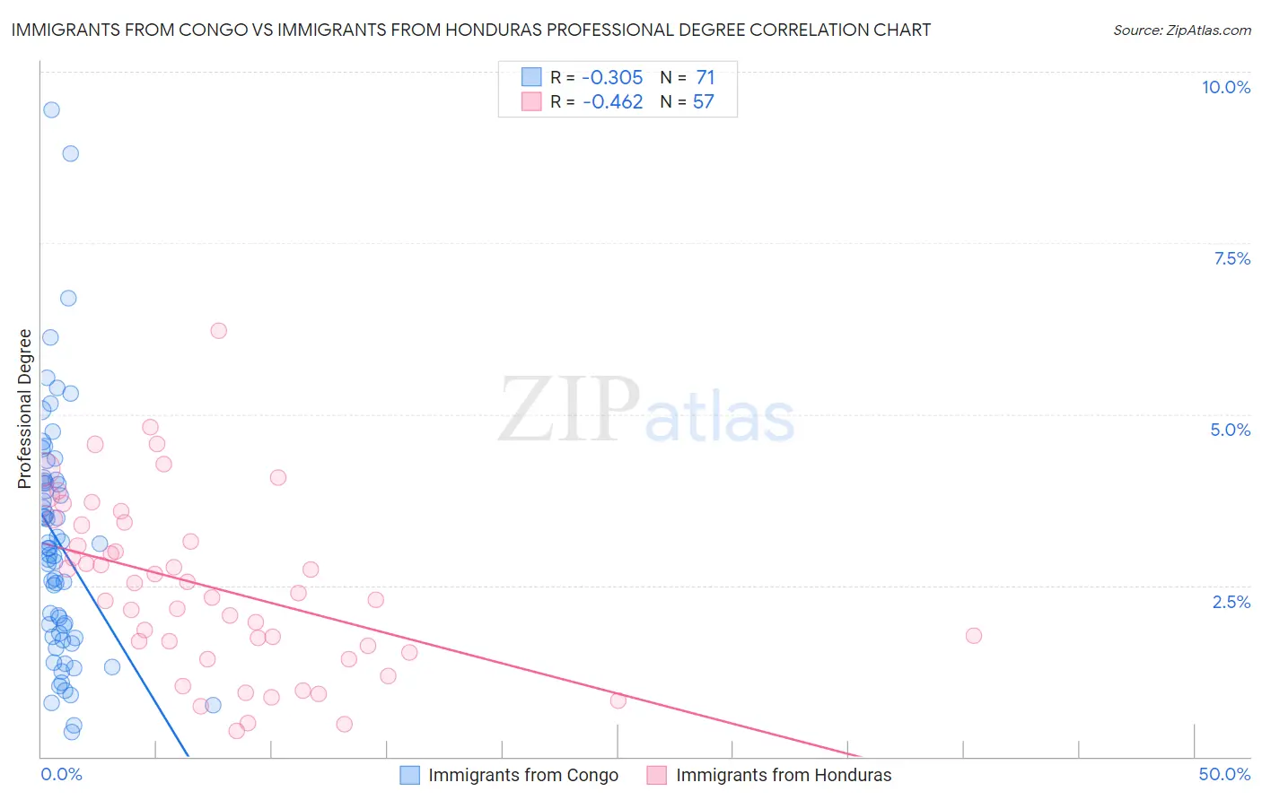 Immigrants from Congo vs Immigrants from Honduras Professional Degree
