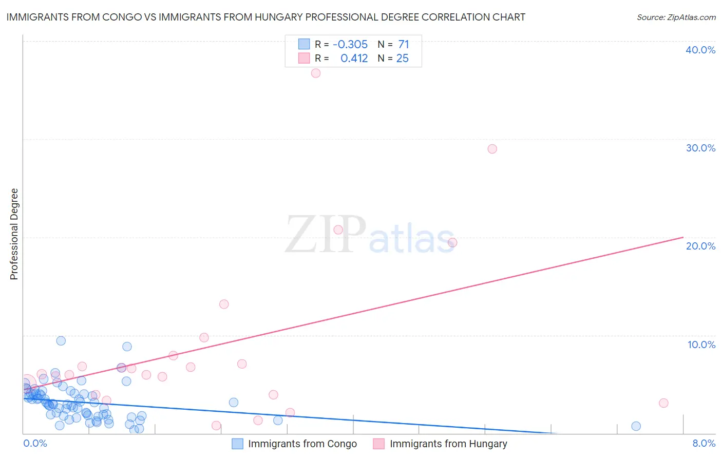 Immigrants from Congo vs Immigrants from Hungary Professional Degree