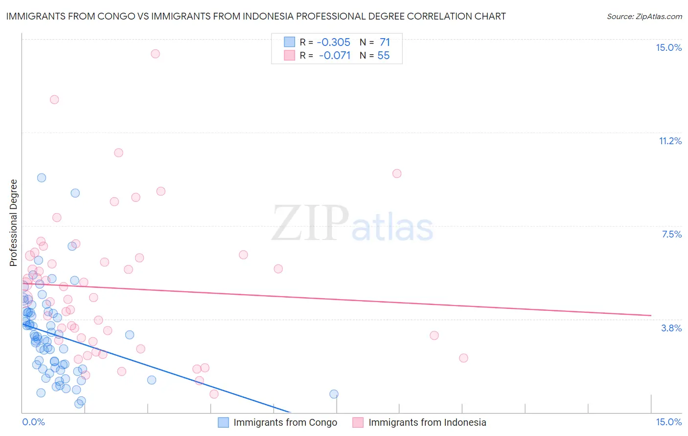 Immigrants from Congo vs Immigrants from Indonesia Professional Degree