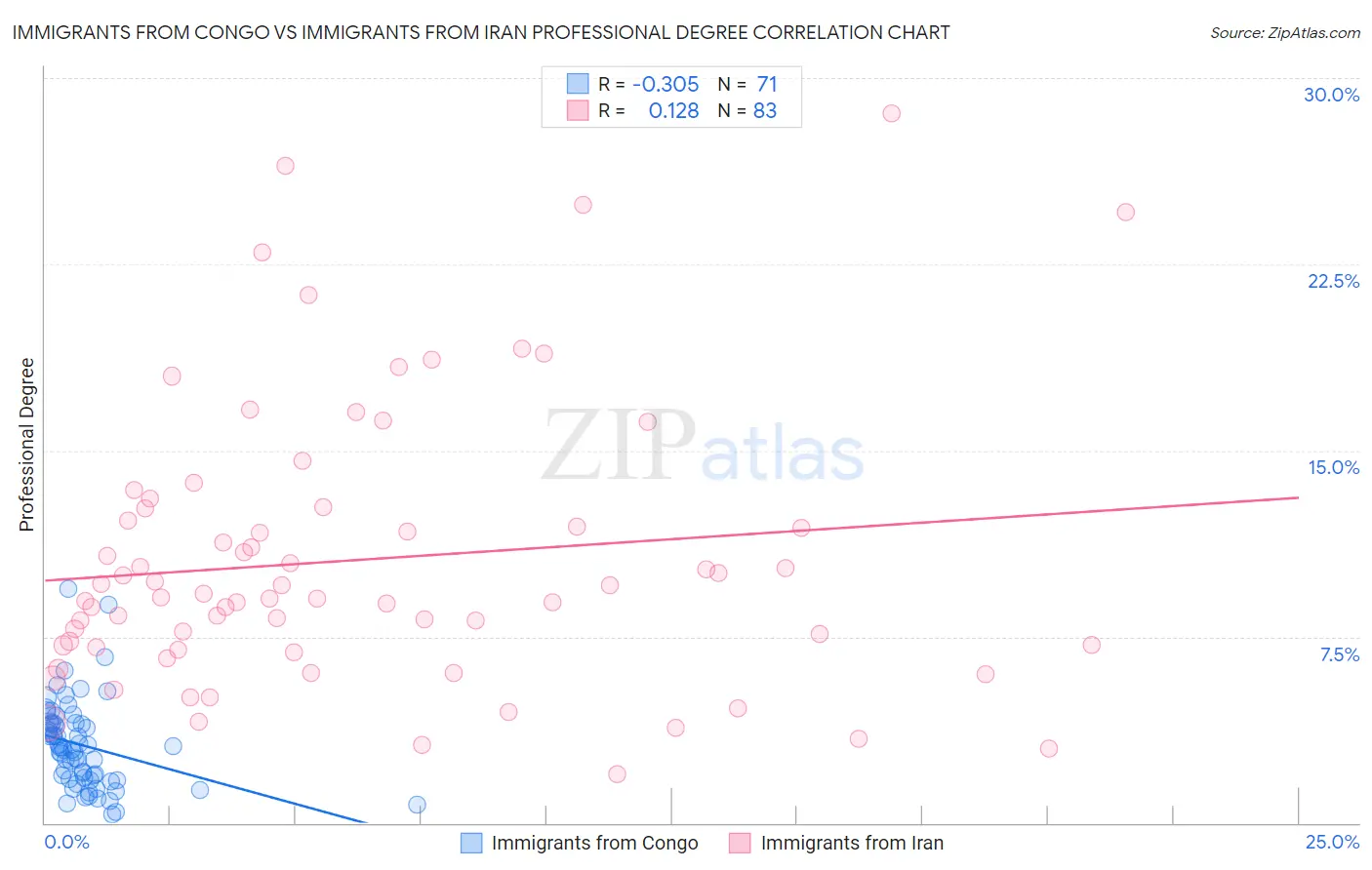 Immigrants from Congo vs Immigrants from Iran Professional Degree