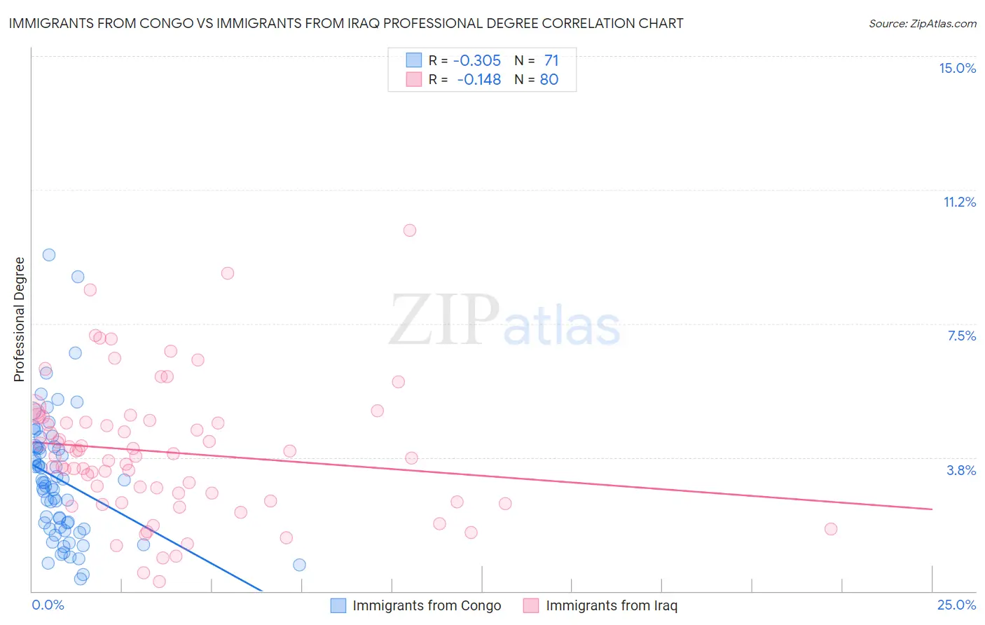 Immigrants from Congo vs Immigrants from Iraq Professional Degree