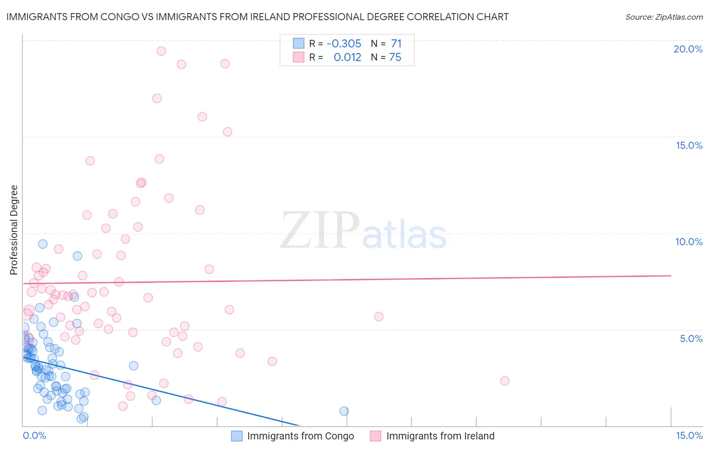 Immigrants from Congo vs Immigrants from Ireland Professional Degree