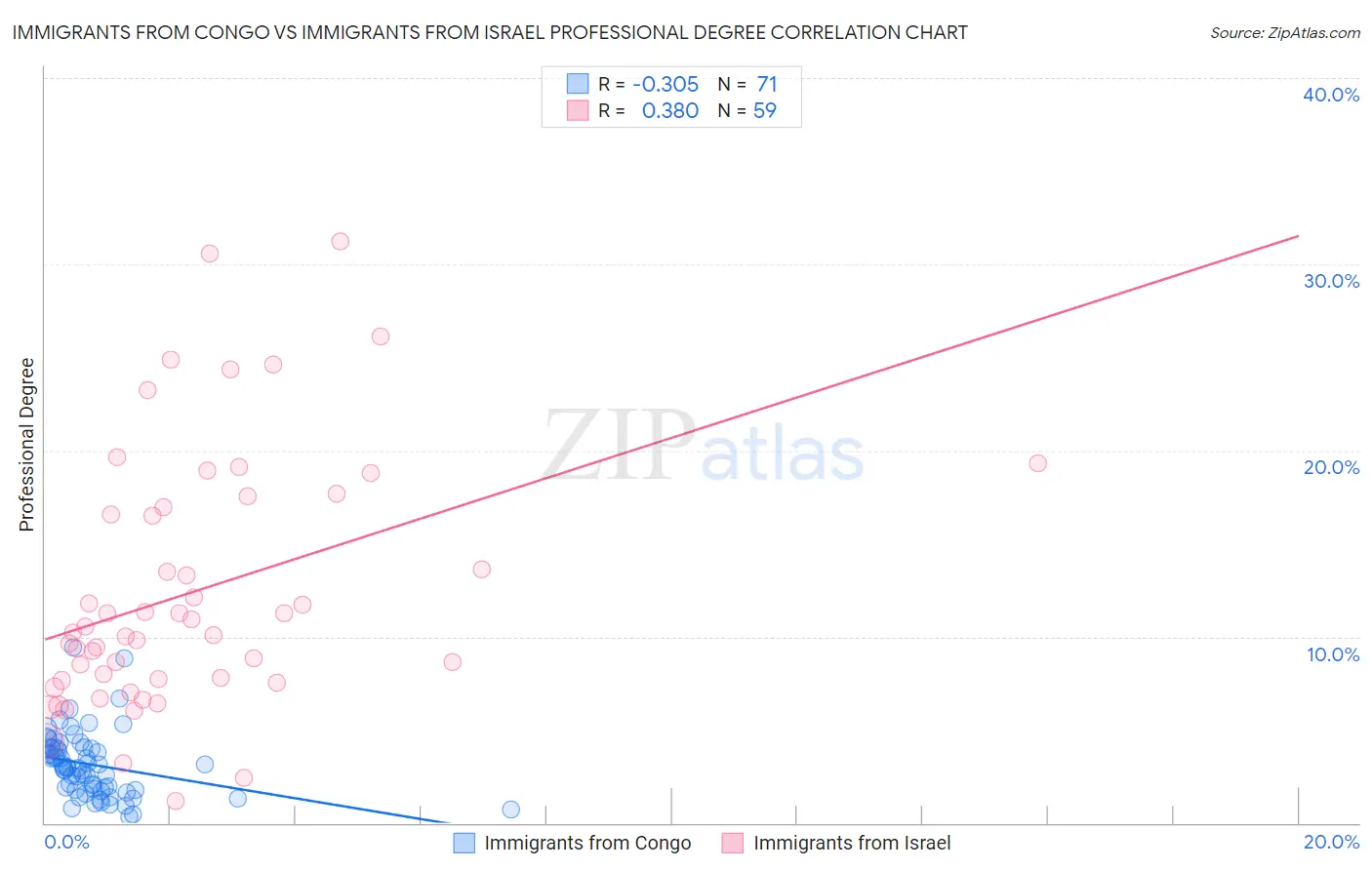 Immigrants from Congo vs Immigrants from Israel Professional Degree