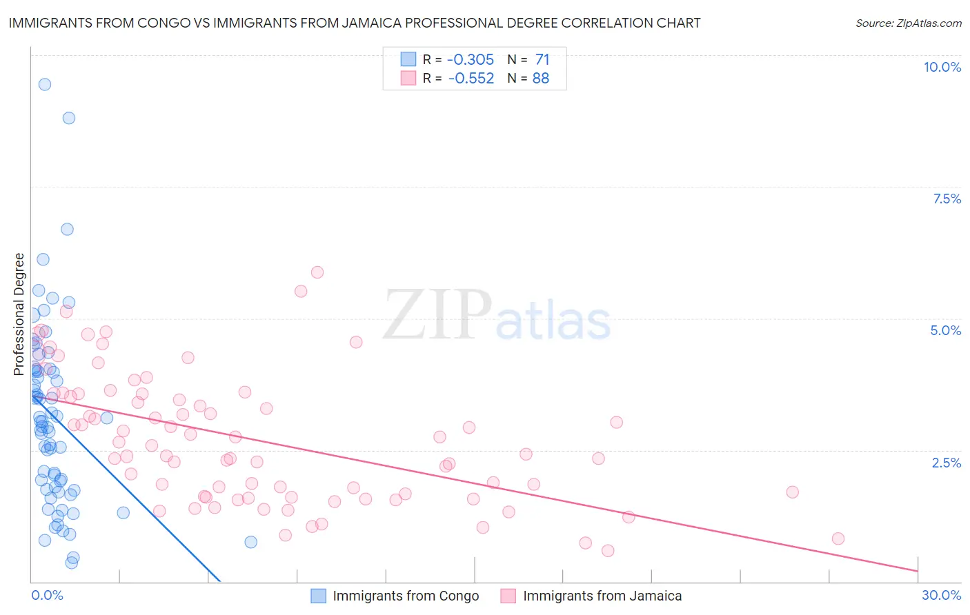 Immigrants from Congo vs Immigrants from Jamaica Professional Degree