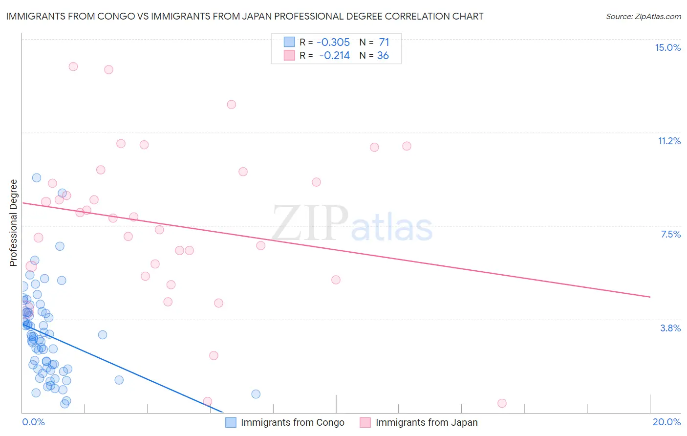 Immigrants from Congo vs Immigrants from Japan Professional Degree