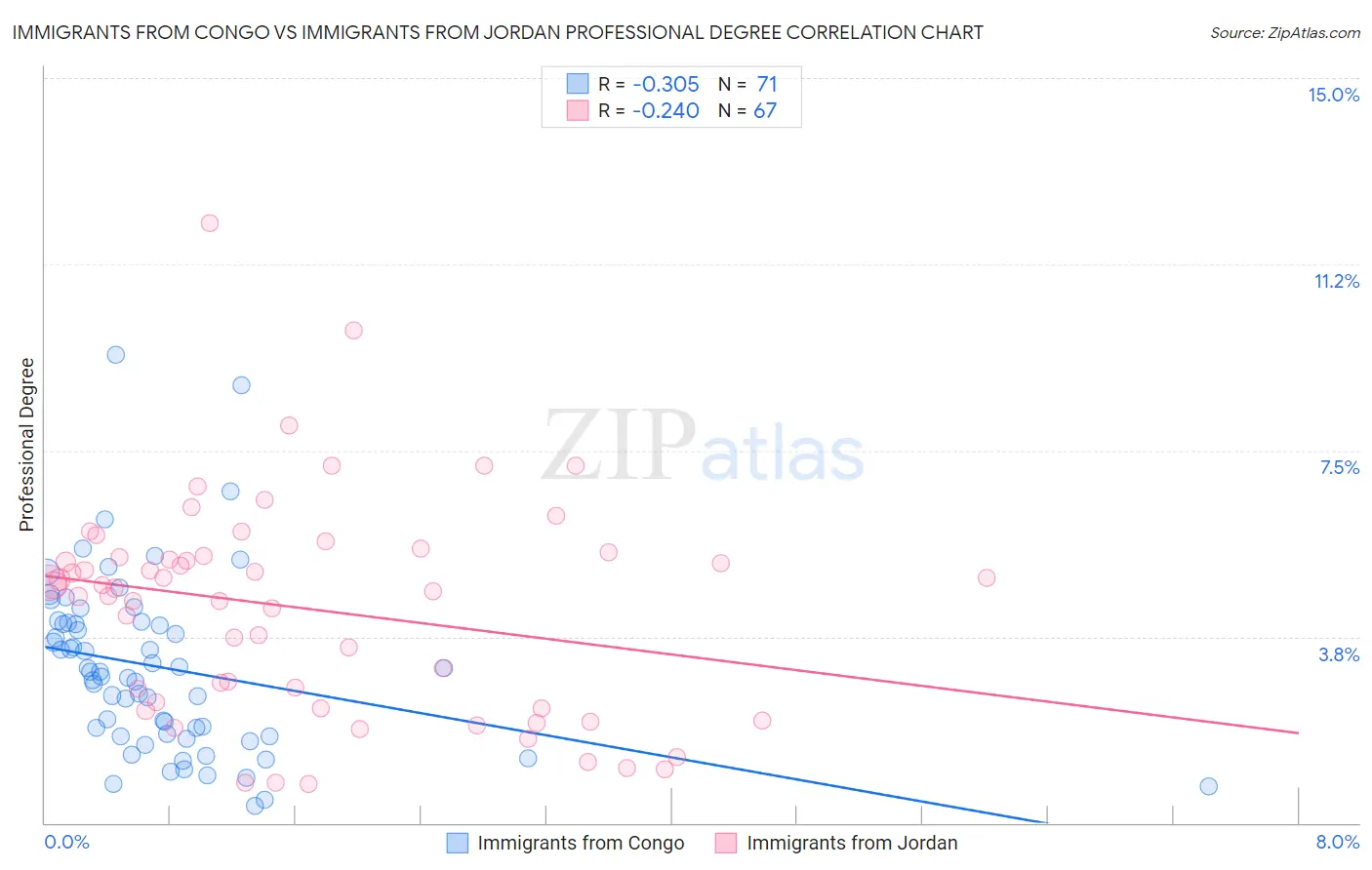 Immigrants from Congo vs Immigrants from Jordan Professional Degree