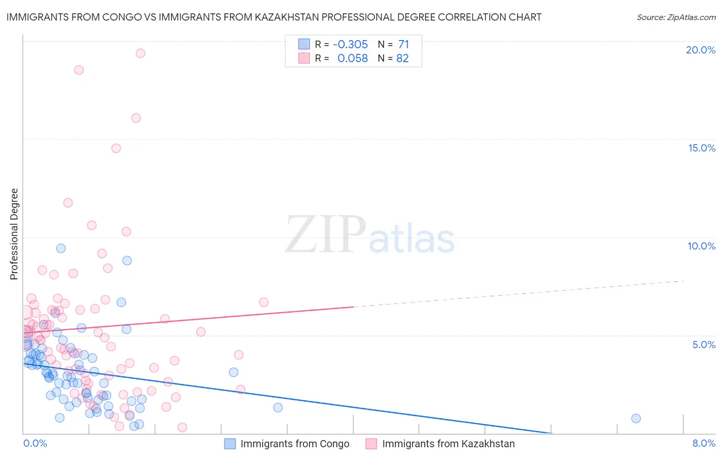 Immigrants from Congo vs Immigrants from Kazakhstan Professional Degree
