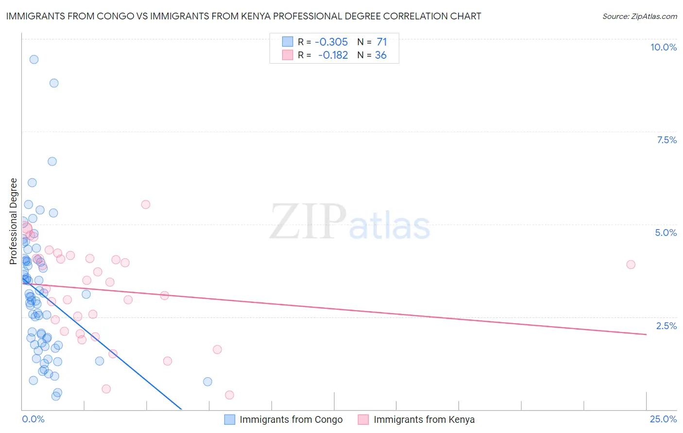 Immigrants from Congo vs Immigrants from Kenya Professional Degree