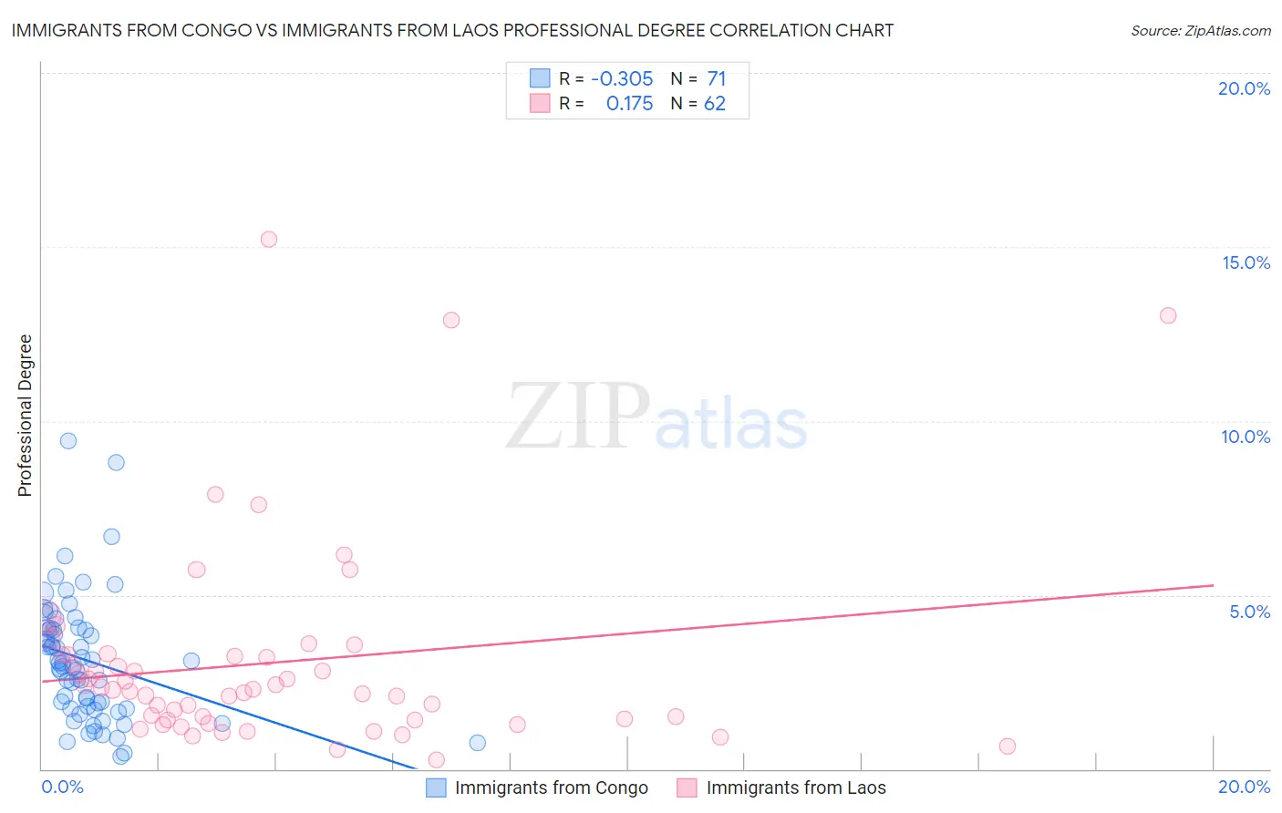 Immigrants from Congo vs Immigrants from Laos Professional Degree