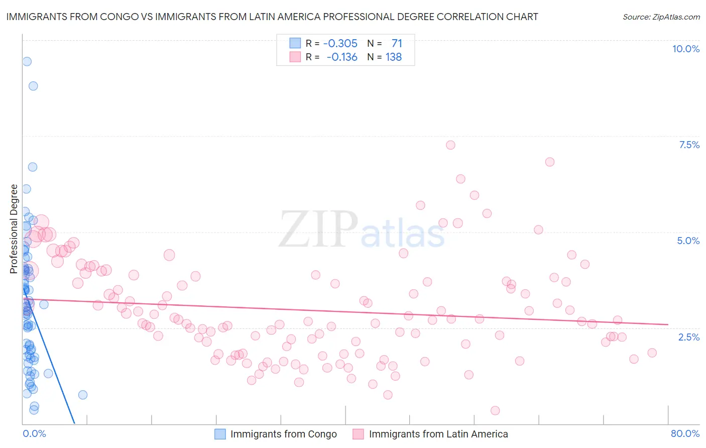 Immigrants from Congo vs Immigrants from Latin America Professional Degree