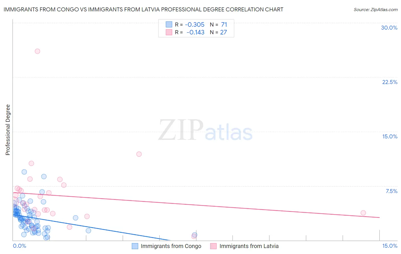 Immigrants from Congo vs Immigrants from Latvia Professional Degree