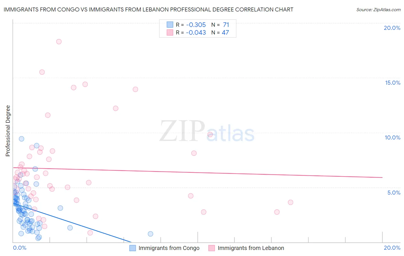 Immigrants from Congo vs Immigrants from Lebanon Professional Degree