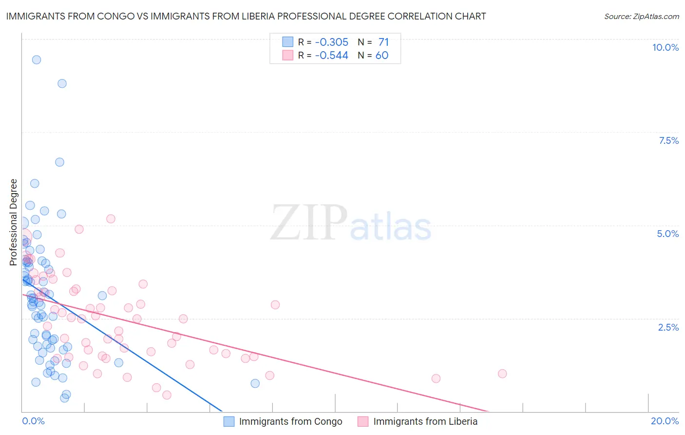 Immigrants from Congo vs Immigrants from Liberia Professional Degree