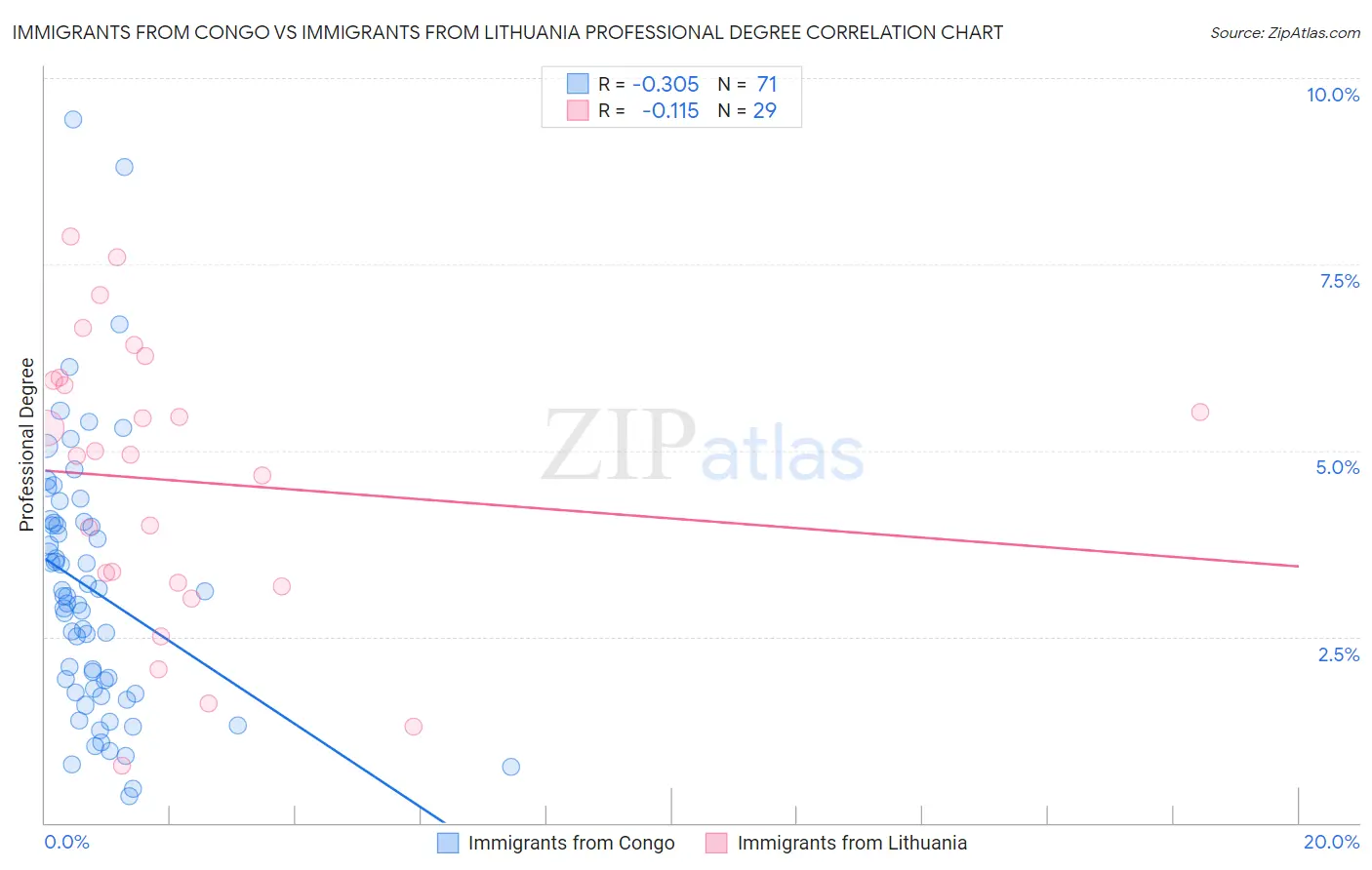 Immigrants from Congo vs Immigrants from Lithuania Professional Degree