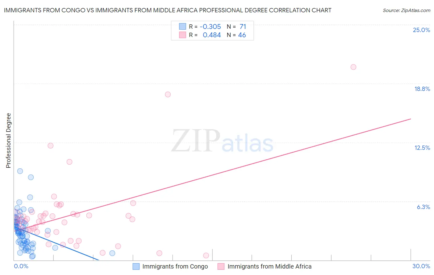 Immigrants from Congo vs Immigrants from Middle Africa Professional Degree