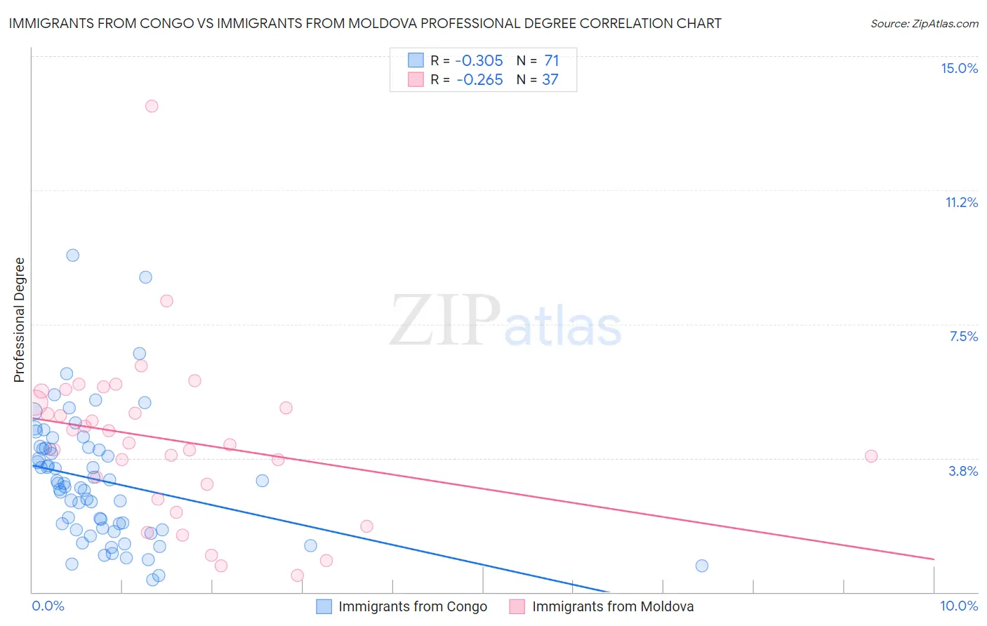 Immigrants from Congo vs Immigrants from Moldova Professional Degree