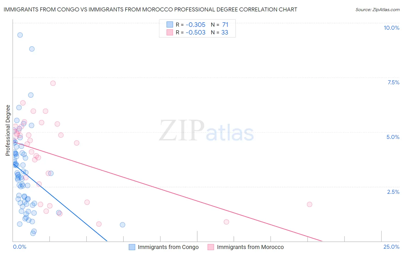 Immigrants from Congo vs Immigrants from Morocco Professional Degree